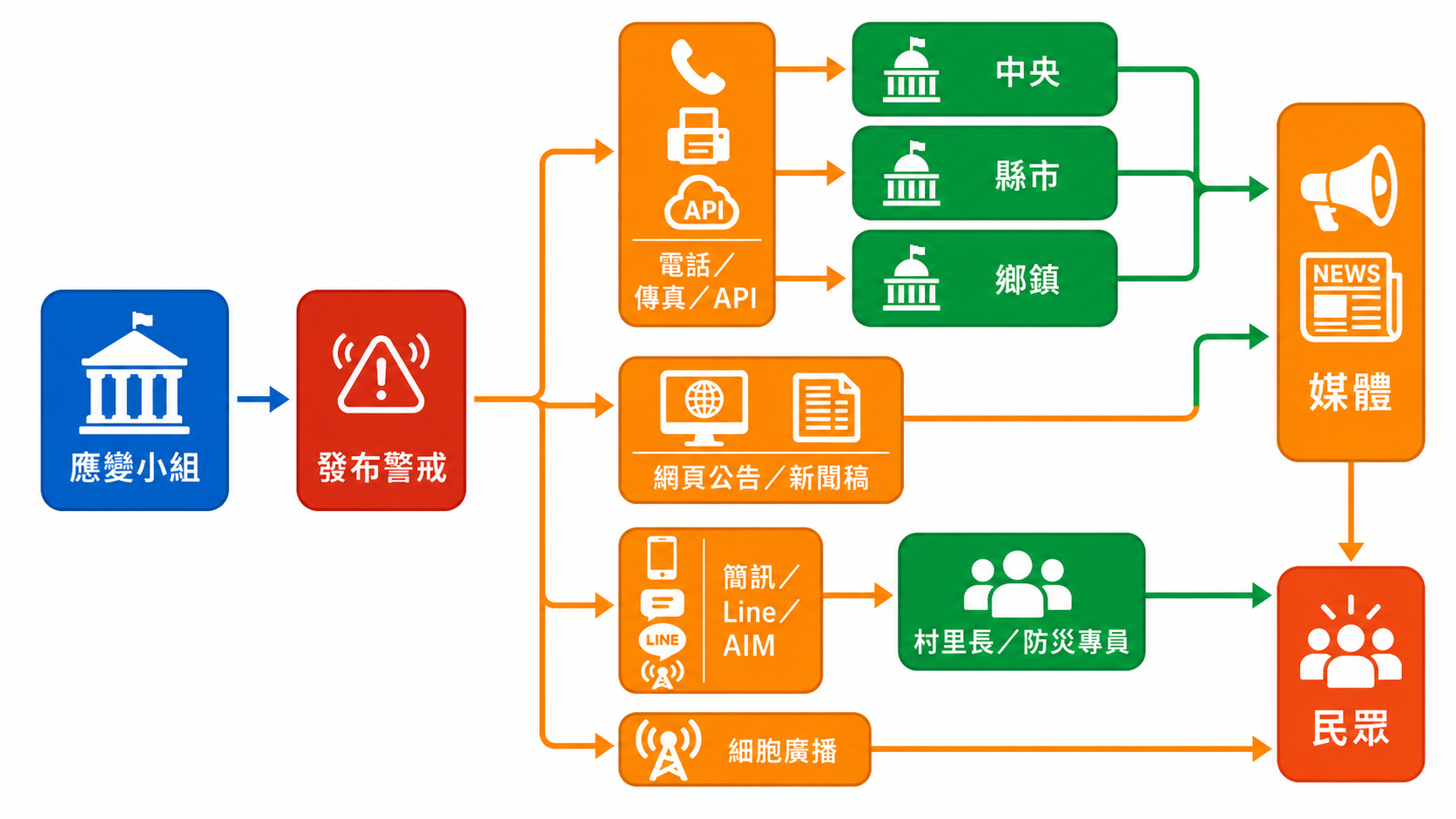 Alert Dissemination Protocol