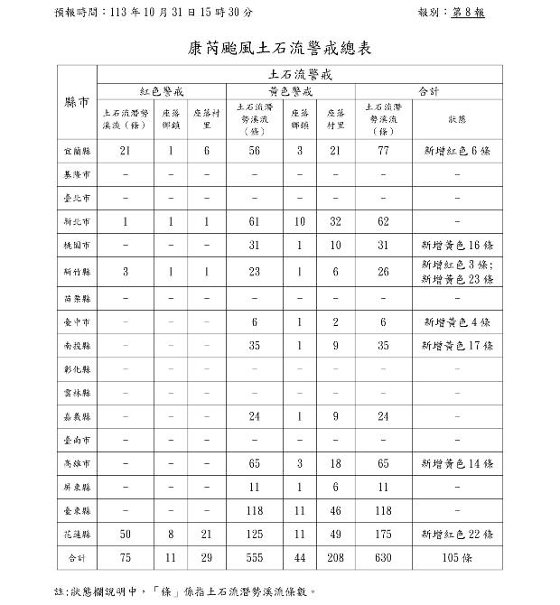 土石流警戒總表樣試圖