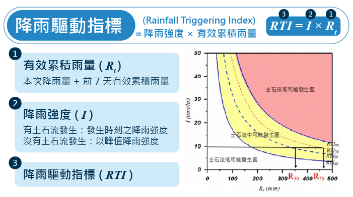 降雨驅動指標