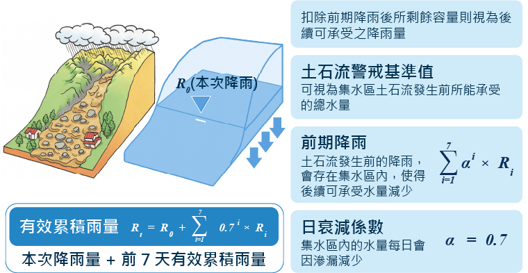 有效累積雨量介紹