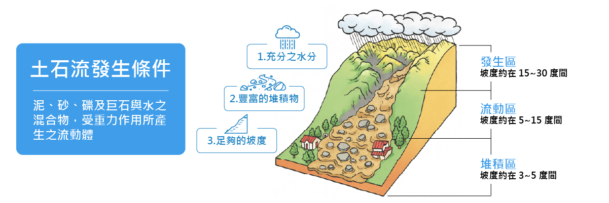典型土石流扇狀地
