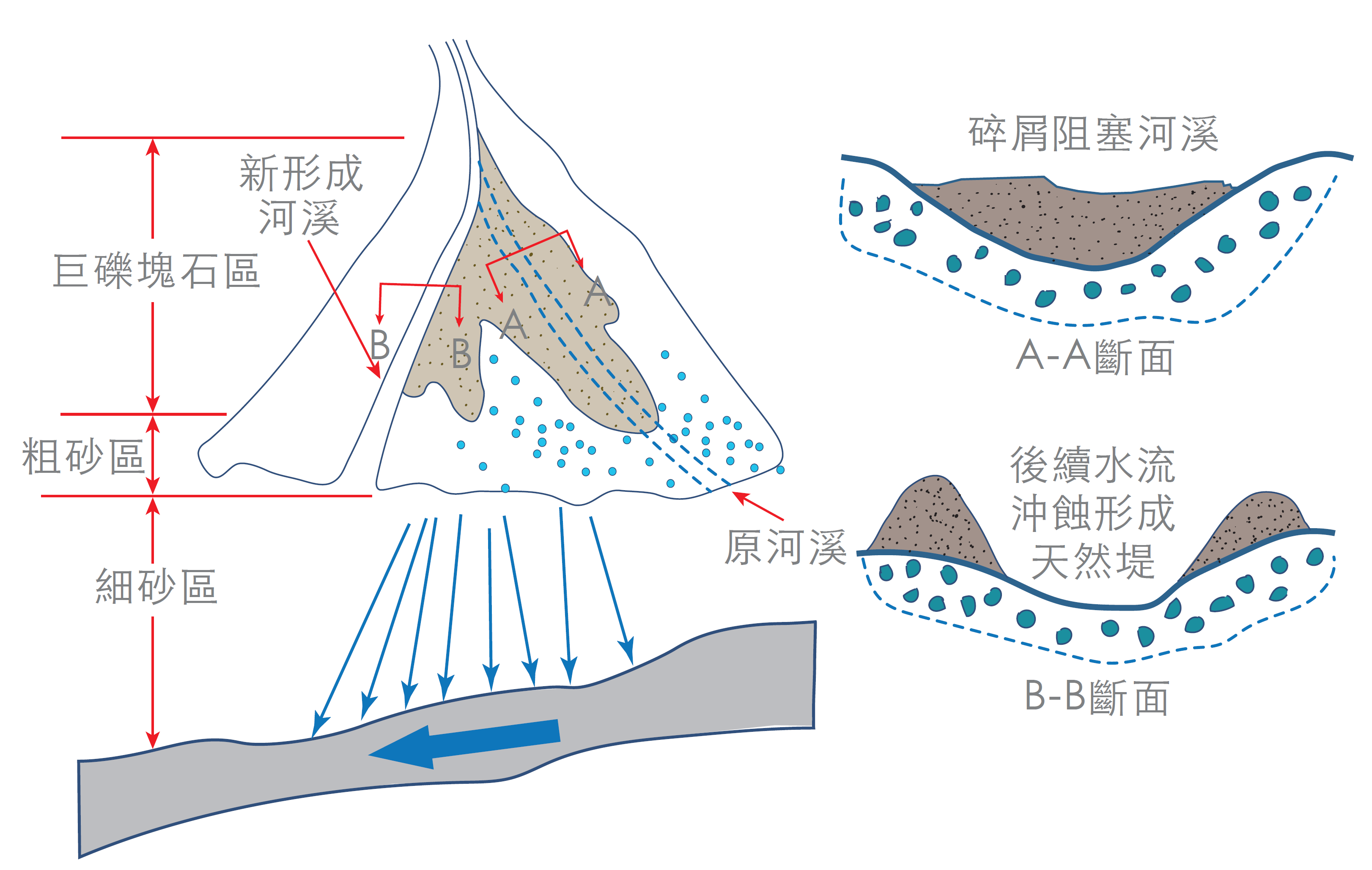 典型土石流扇狀地
