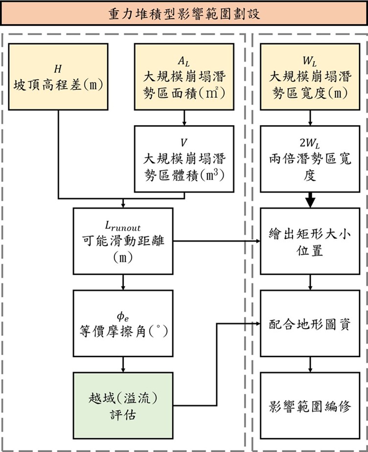 重力堆積型影響範圍劃設作業流程圖