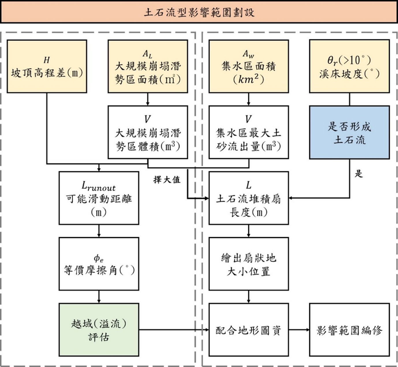 土石流型影響範圍劃設作業流程圖