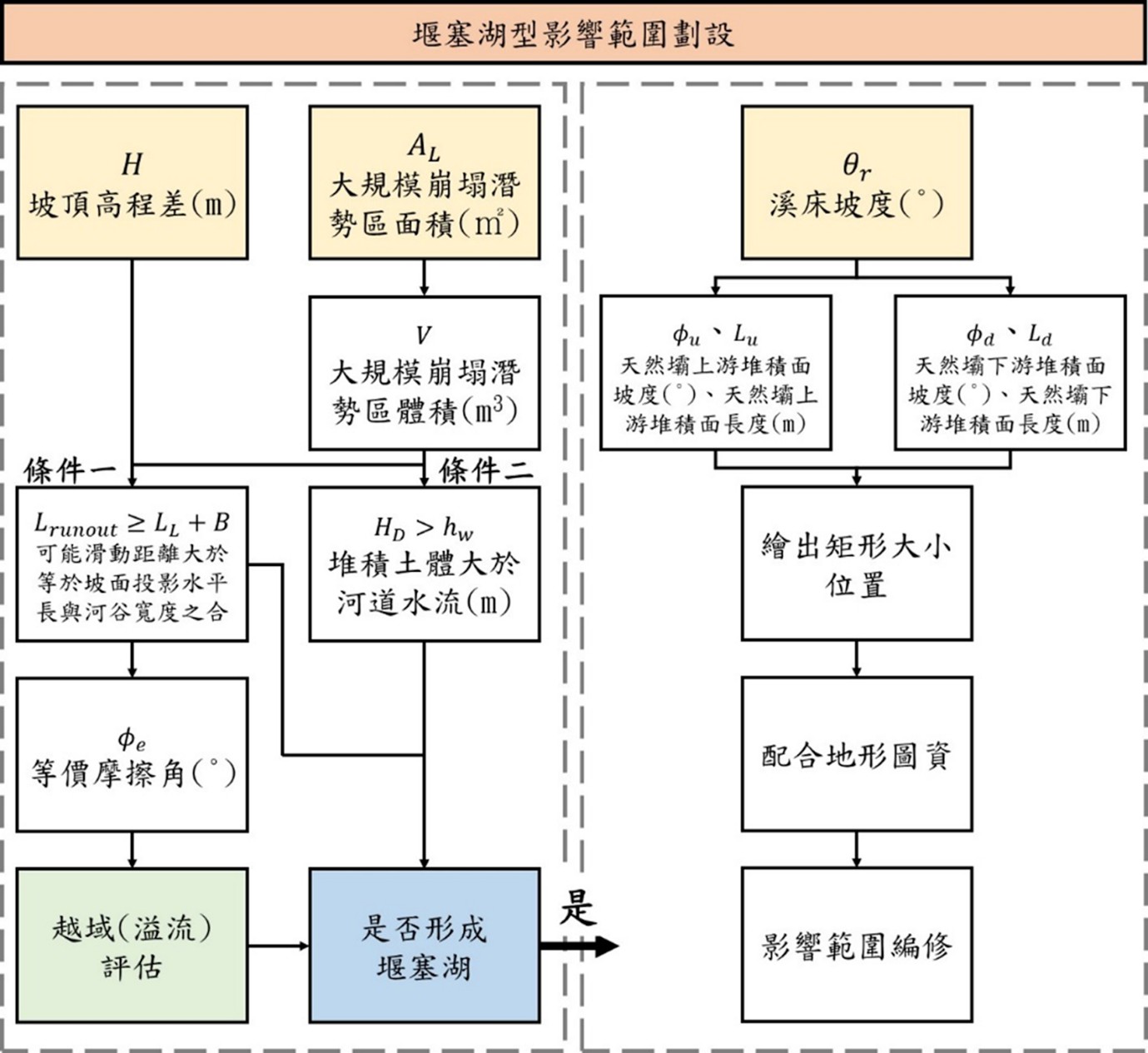 堰塞湖型影響範圍劃設作業流程圖