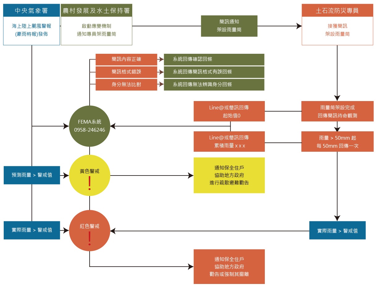 土石流防災專員作業流程