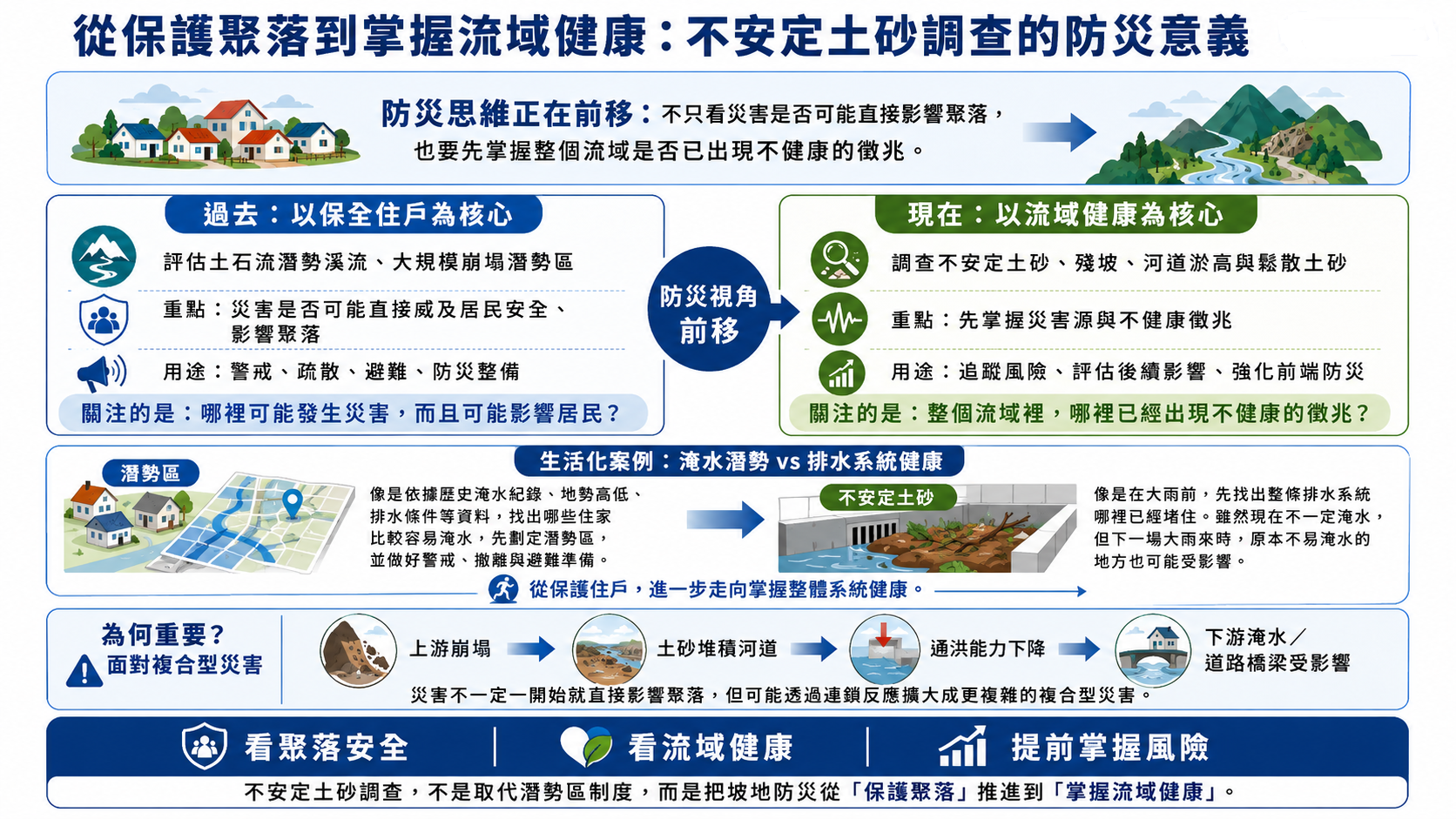 說明不安定土砂調查如何將防災視角由保護聚落推進到掌握流域健康，並呈現上游崩塌到下游災害的連鎖反應