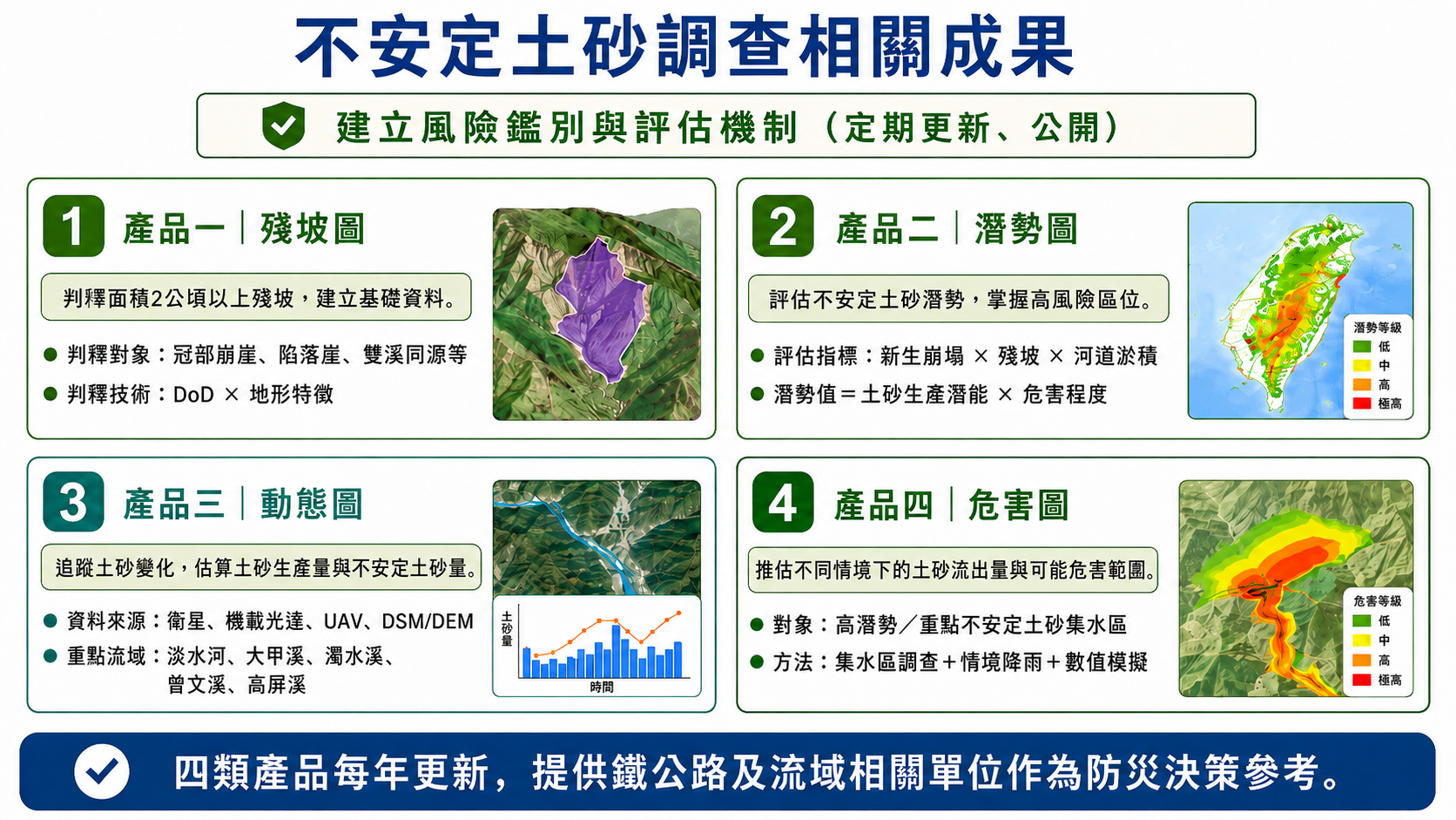 不安定土砂調查成果包含殘坡圖、出流潛勢圖、動態圖與危害圖四項產品