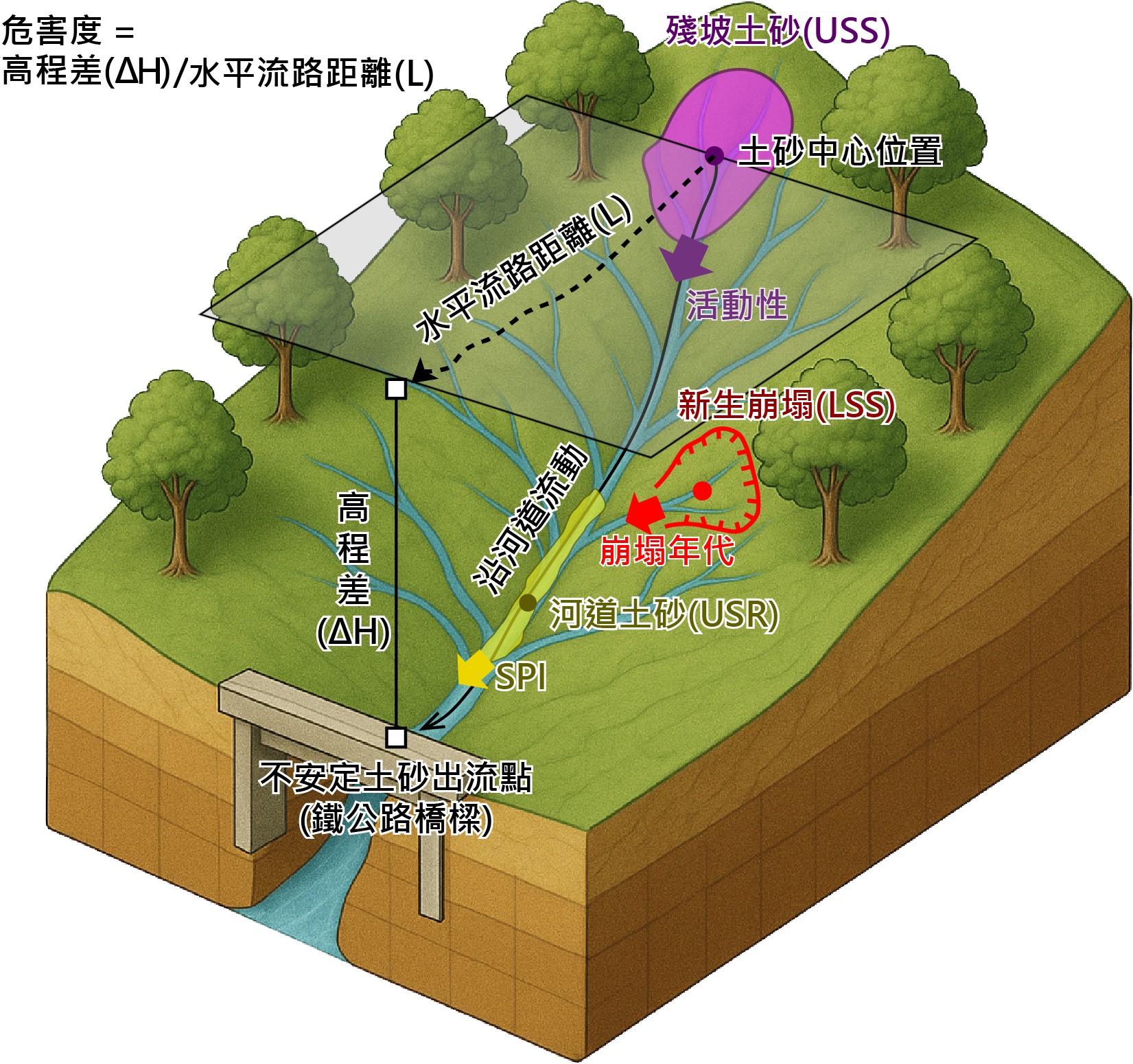 不安定土砂潛勢分析示意圖