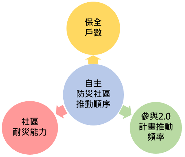 自主防災社區推動順序