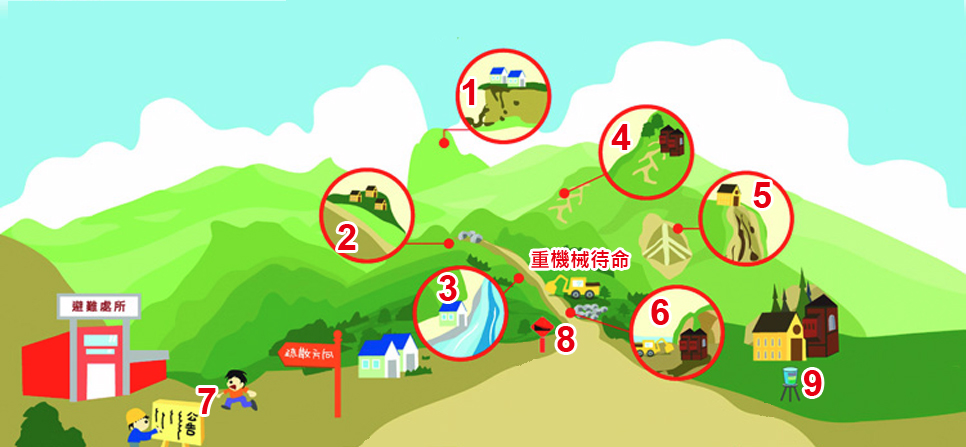 土石流疏散示意圖：發生段、輸送段、堆積段，請向溪流兩側高地疏散