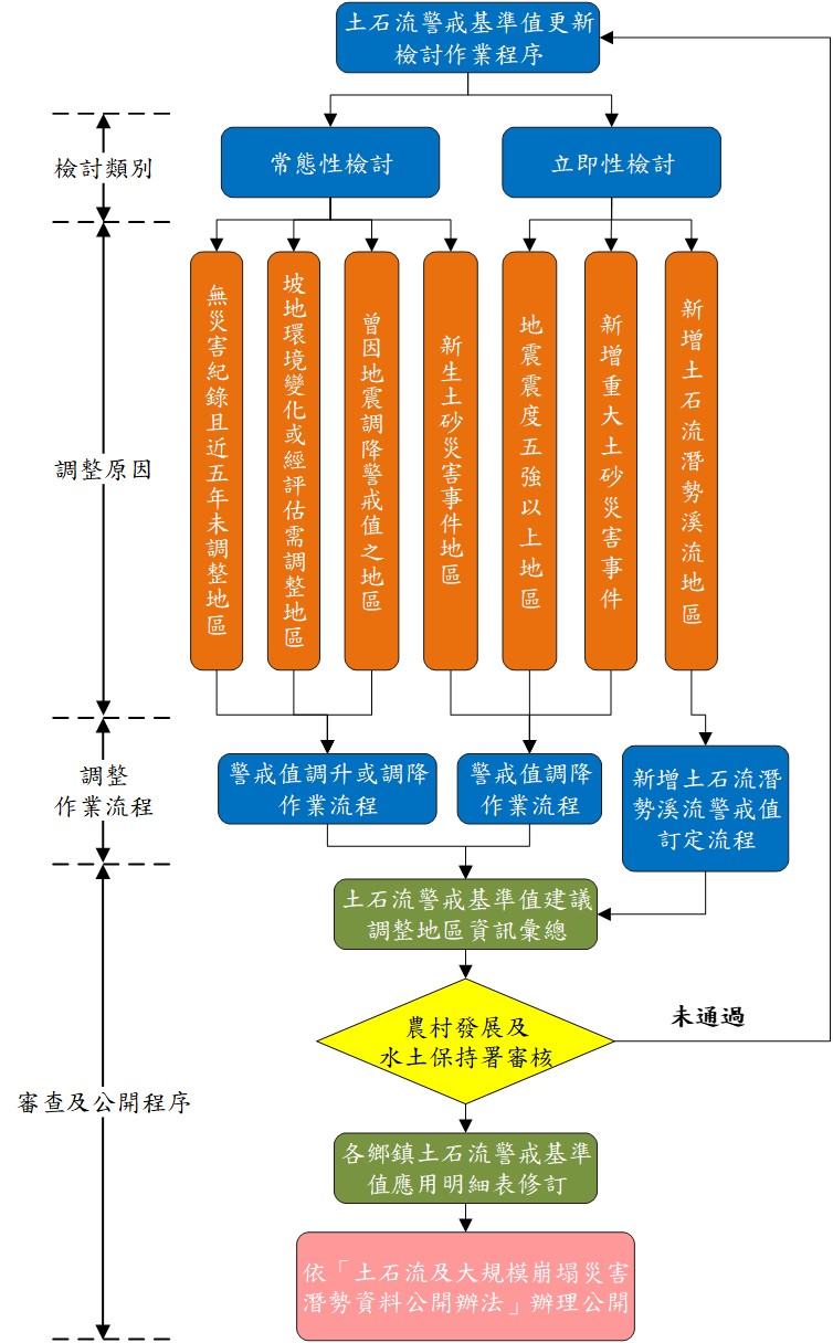 土石流警戒基準值更新標準作業程序
