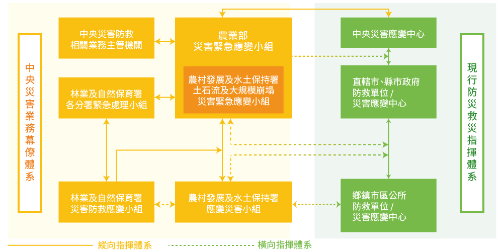 這是一張顯示農業部災害緊急通報系統圖(流程圖)_說明:由民眾_向各縣市政府(非)災害權責單位或(非)中央災害主管機關或消防署通報後_由這些單位再向上呈報給(農業委員會和災防會和新聞局和中央防災或非防災主管機關)後_在呈送到行政院