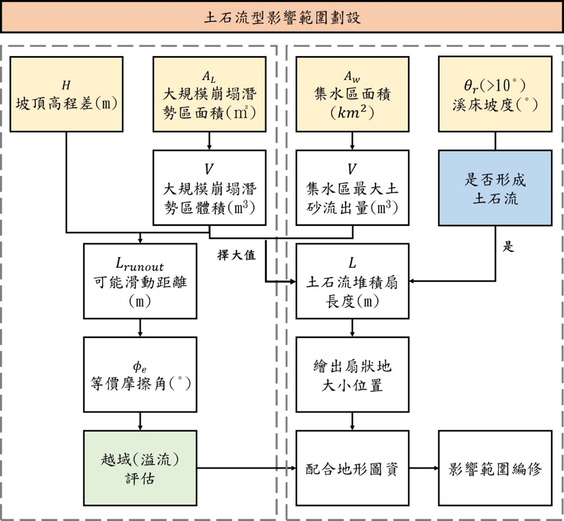 土石流型影響範圍劃設作業流程圖