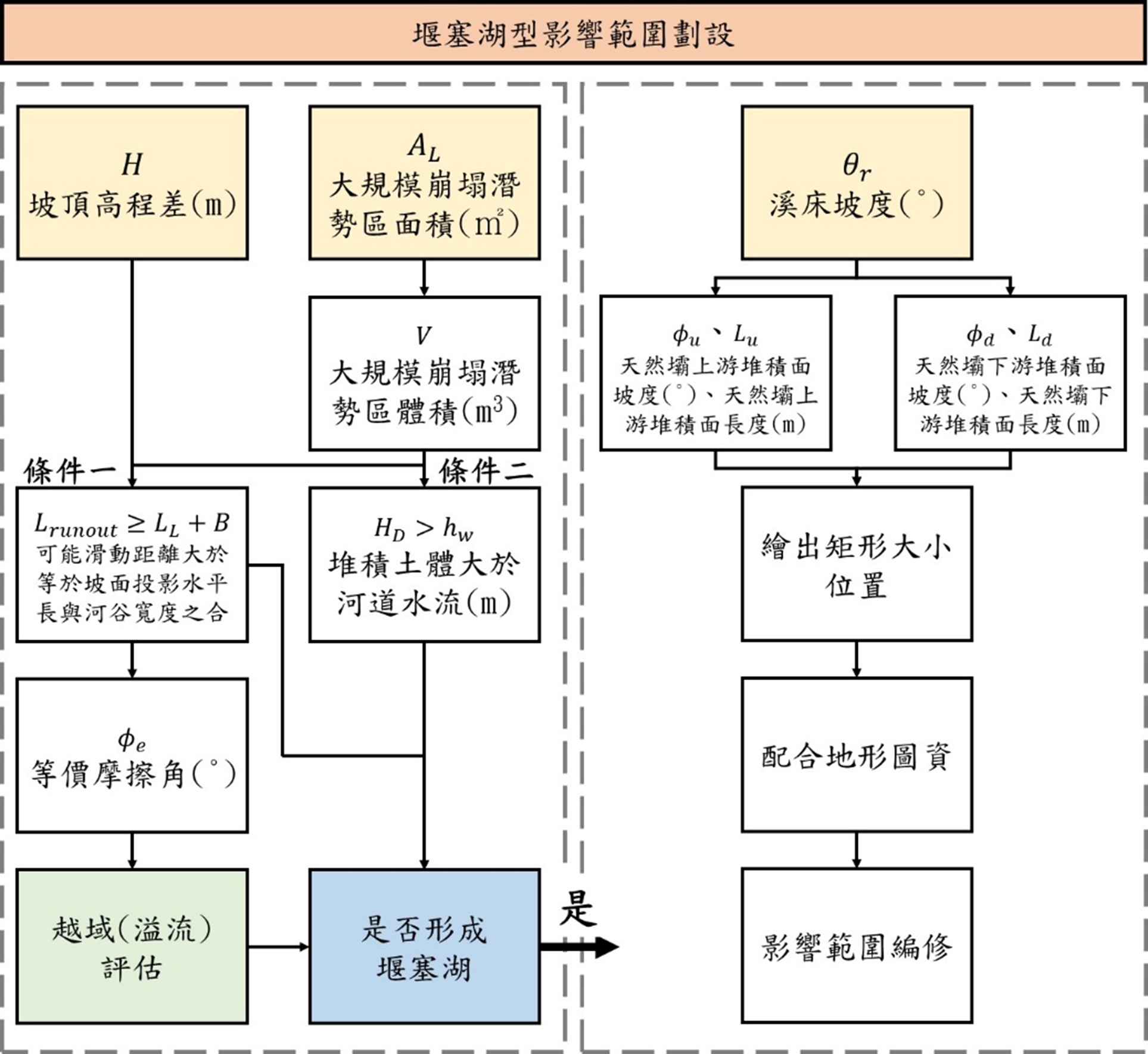 堰塞湖型影響範圍劃設作業流程圖
