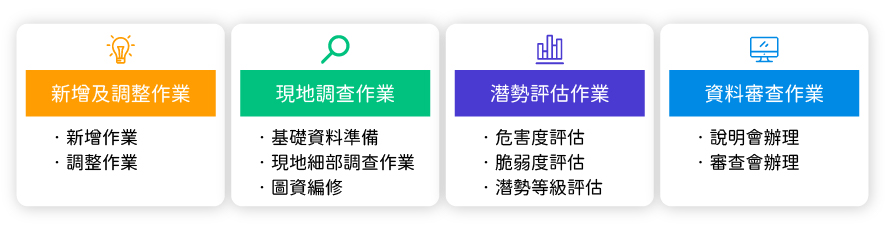 大規模崩塌潛勢區影響範圍劃設作業流程圖