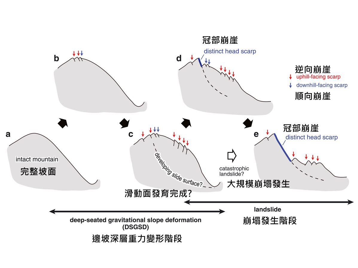大規模崩塌發生歷程