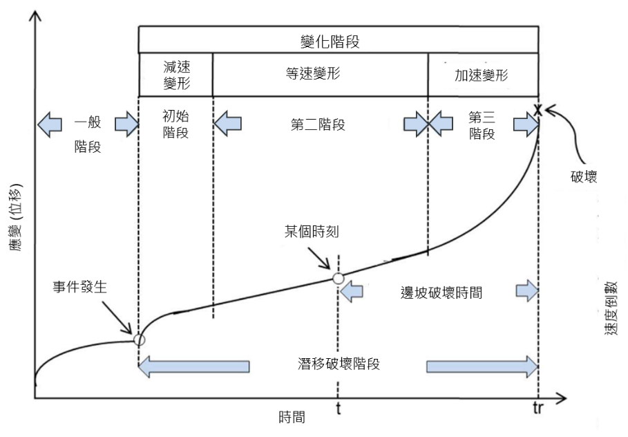 大規模崩塌之應變-時間曲線