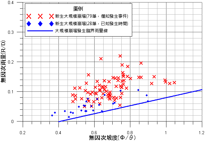利用有效累積雨量之發生臨界雨量線