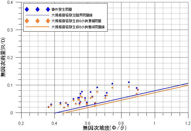 考慮疏散避難時間之大規模崩塌警戒雨量線