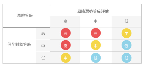土石流潛勢溪流調查_經過評估後分成4要項