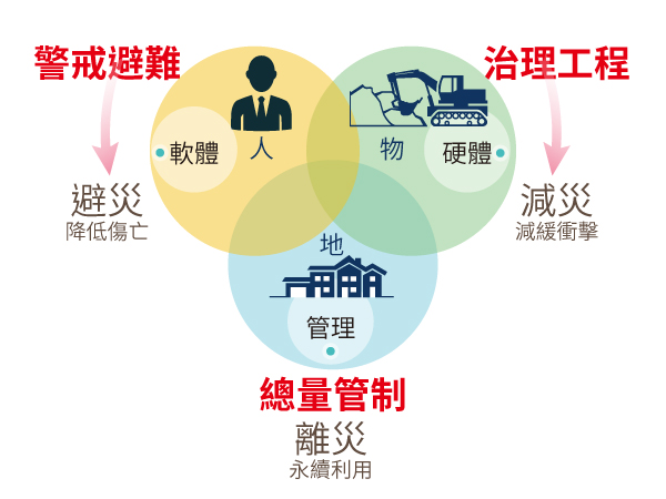 疏散避難規劃的作業流程圖