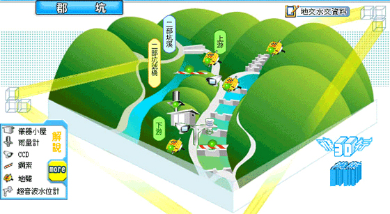土石流觀測站架設儀器包括雨量計、鋼索、 地聲、超音波水位計及 CCD 等的圖片