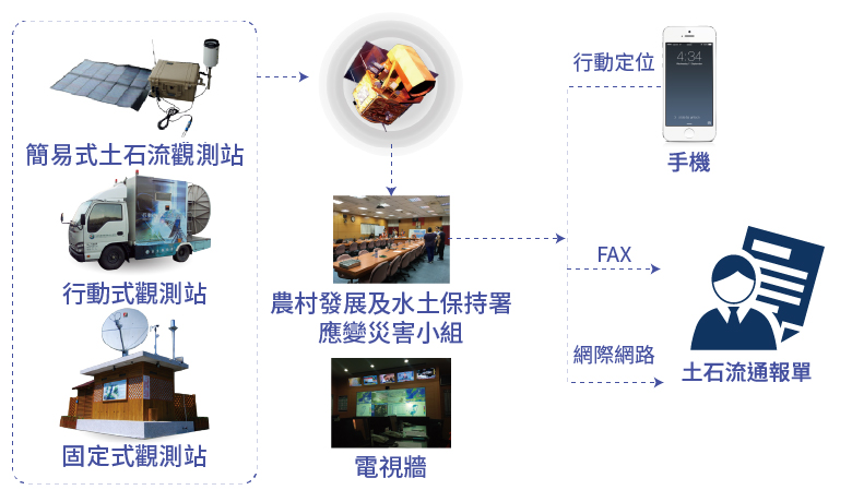 土石流觀測系統設備的相互關係圖