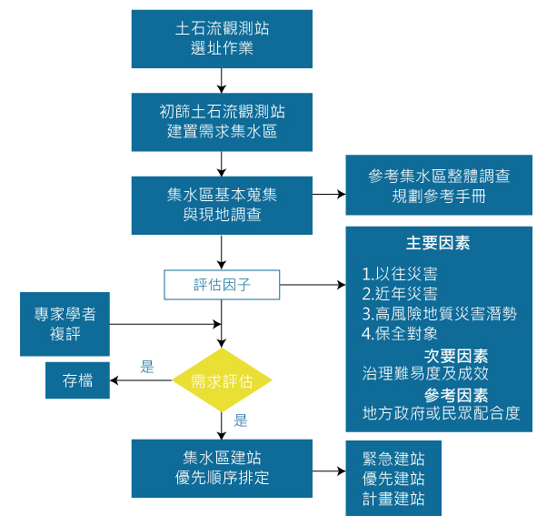 土石流觀測系統設備的相互關係圖