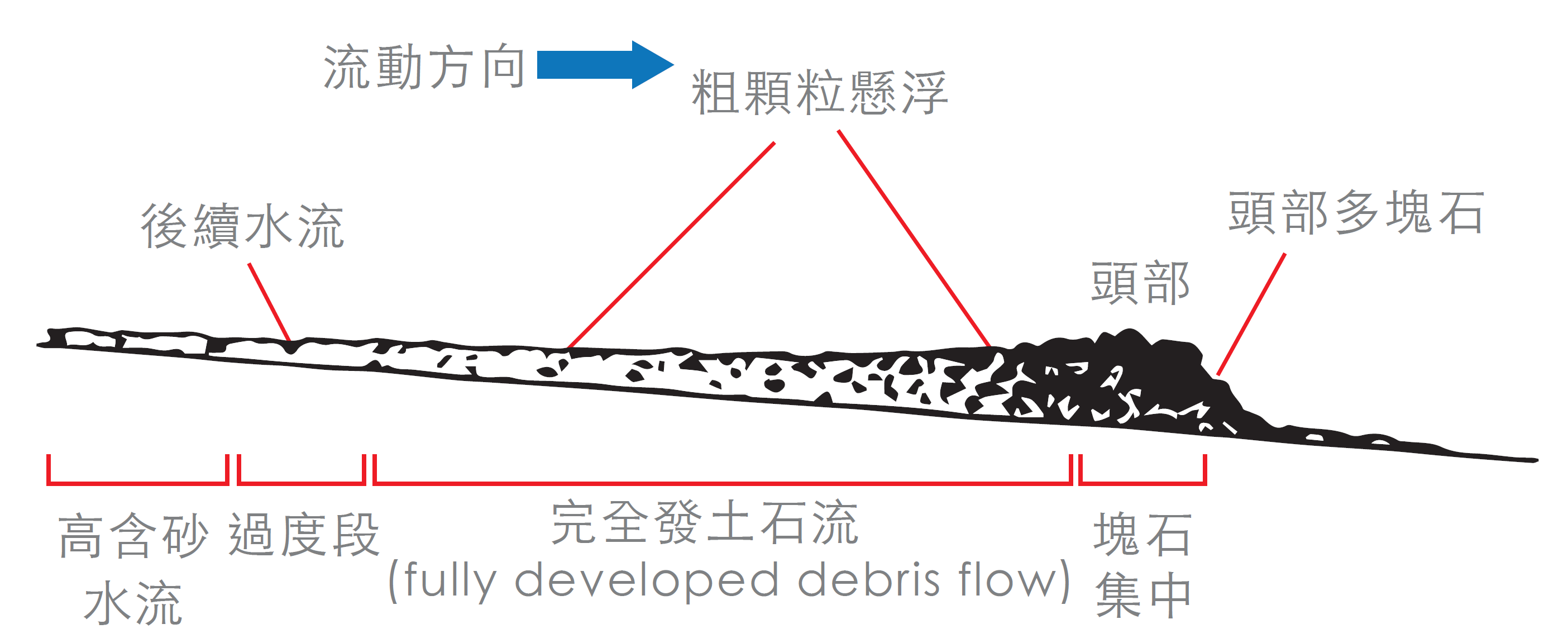 土石流段波示意圖