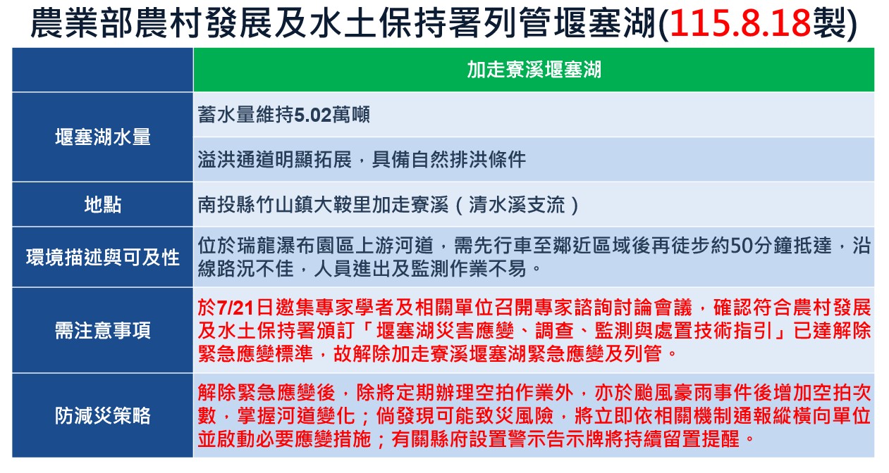 加走寮溪堰塞湖事件每日應變情形