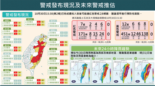 警戒發布現況及未來警戒推估示意圖