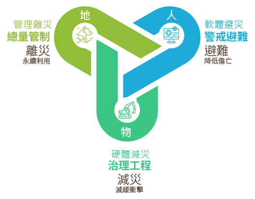 台灣土砂災害管理策略