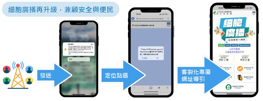 細胞廣播傳輸方式圖示