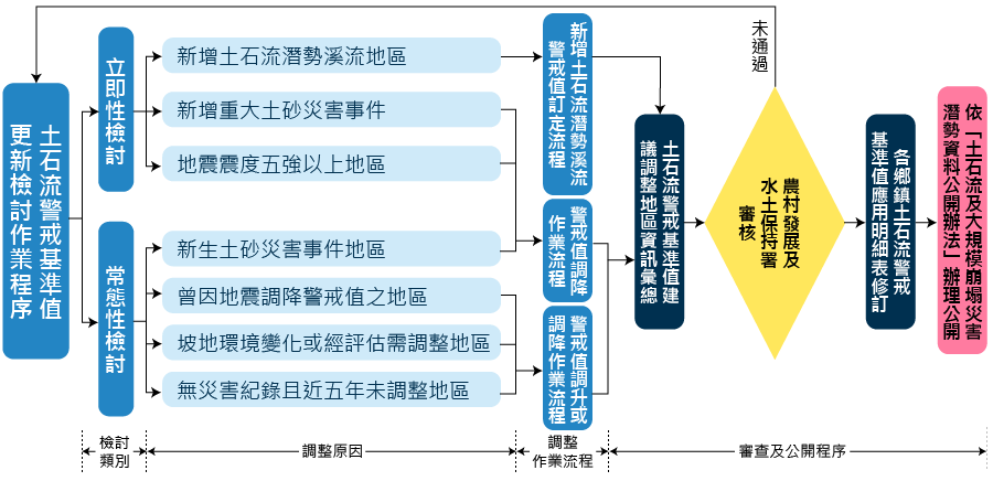 土石流警戒基準值更新標準作業程序圖