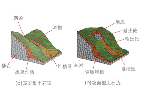 土石流的類型