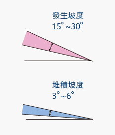 土石流發生地點之坡度大約在15度~30度間為多，而堆積地點之坡度以3度到六度為多。