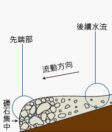 前端隆起且巨礫集中、流量大，後續水流多，為泥流或土石流