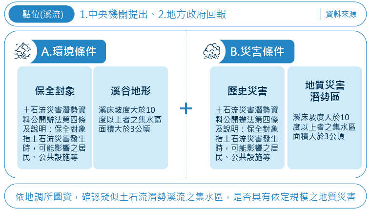 土石流潛勢溪流判定條件圖示，顯示環境條件與災害條件的對照