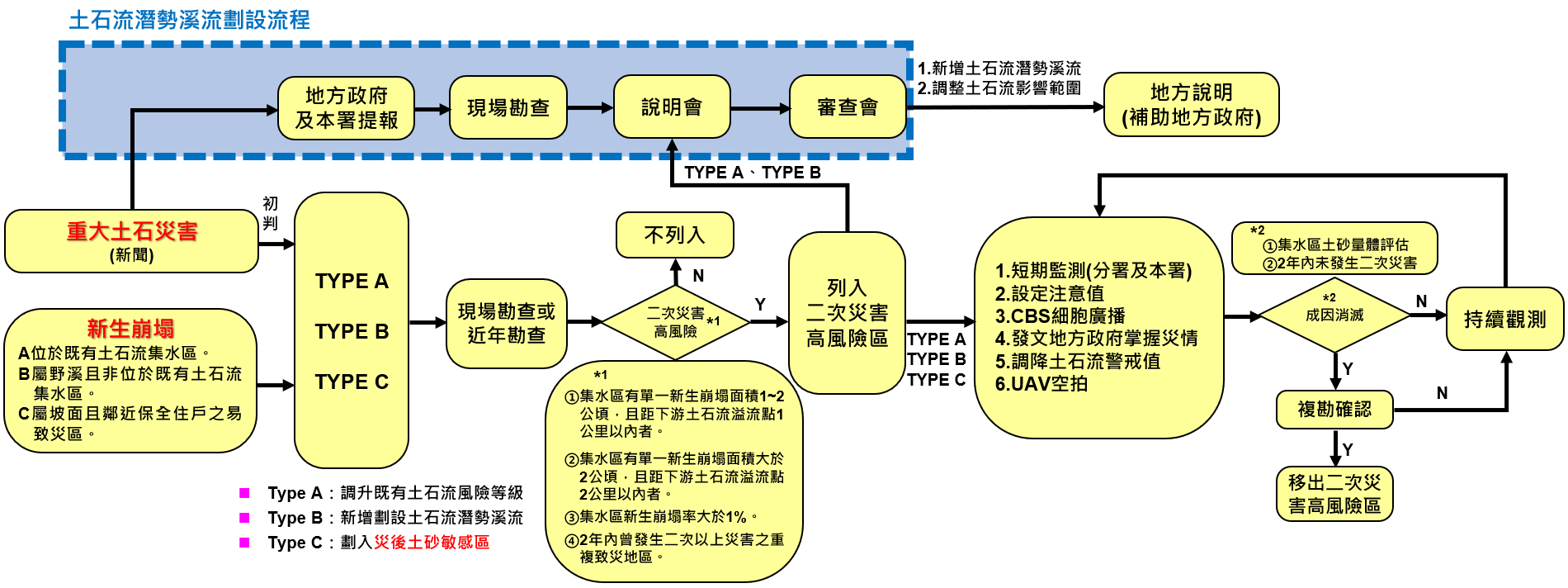 二次災害高風險區劃設流程