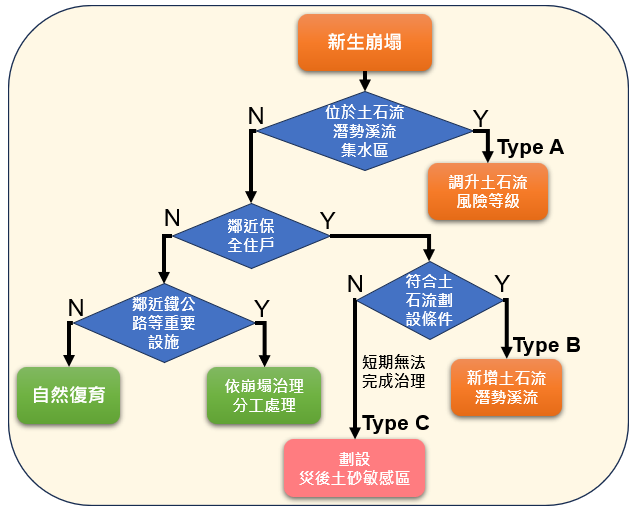 二次災害高風險區分類流程