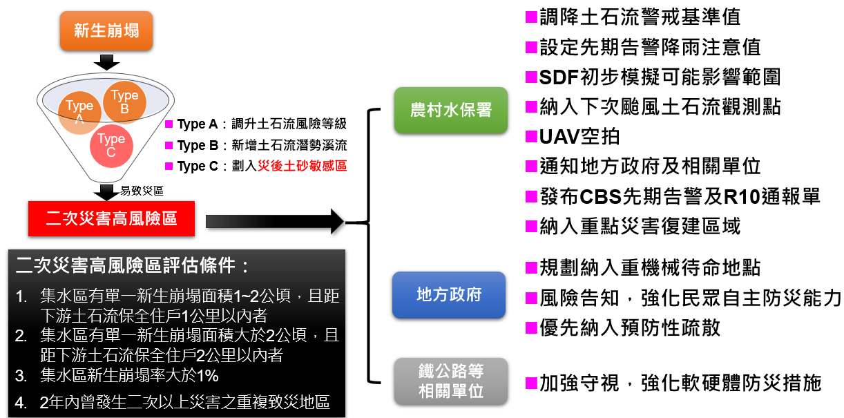 二次災害高風險區處置措施