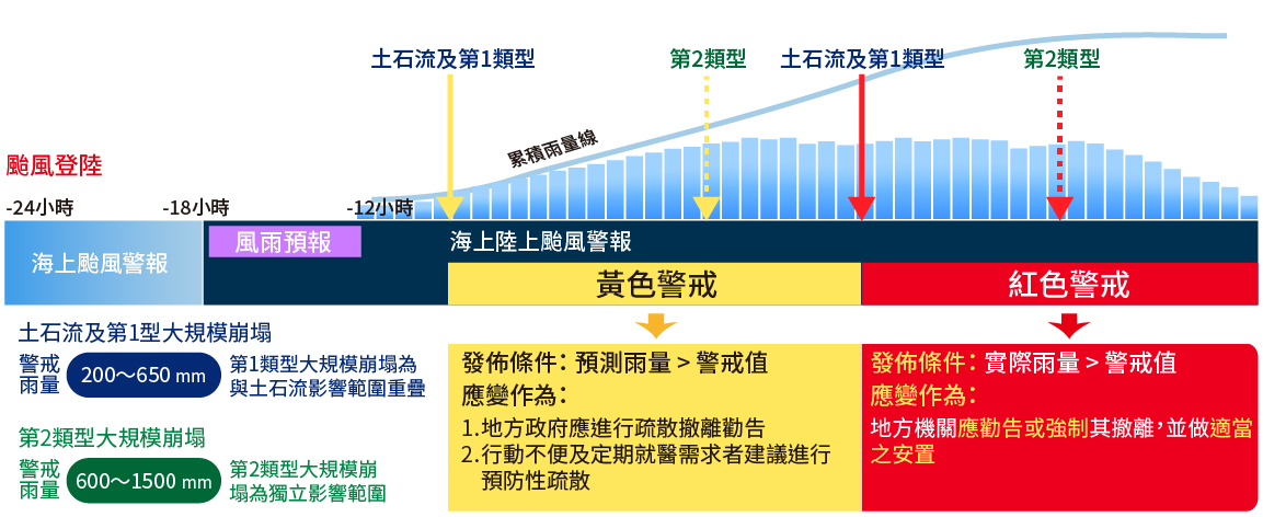 大規模崩塌警戒發布示意圖