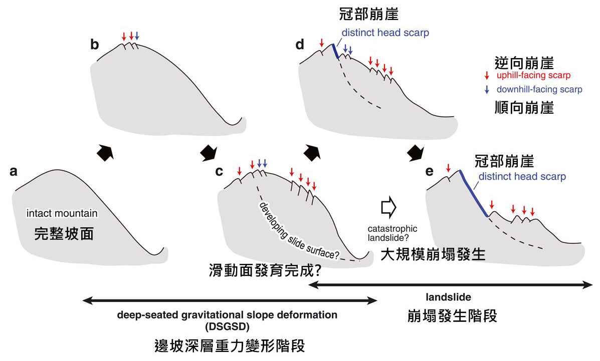 大規模崩塌發生歷程圖