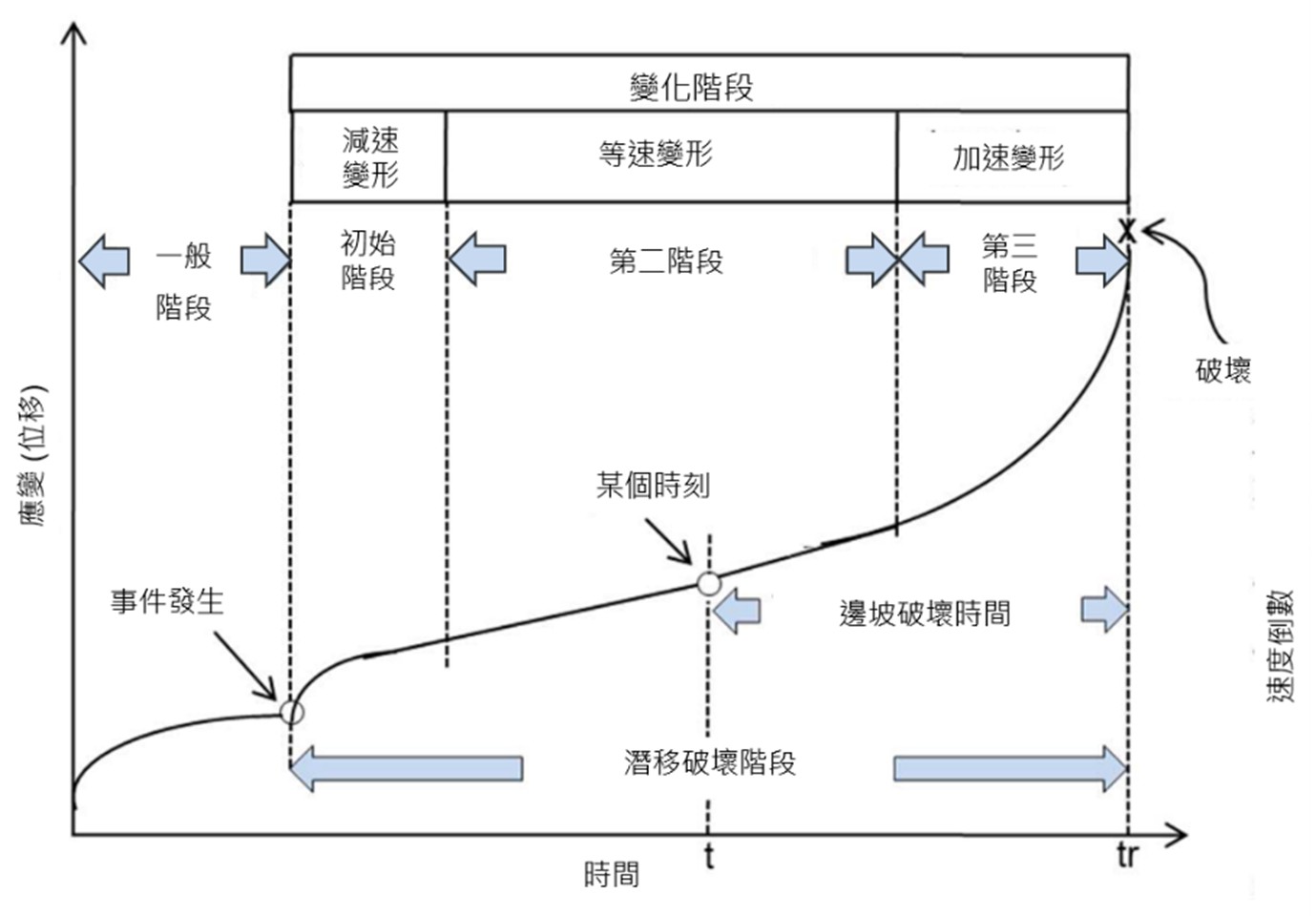 大規模崩塌之應變-時間曲線圖