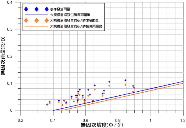 考慮疏散避難時間之大規模崩塌警戒雨量線