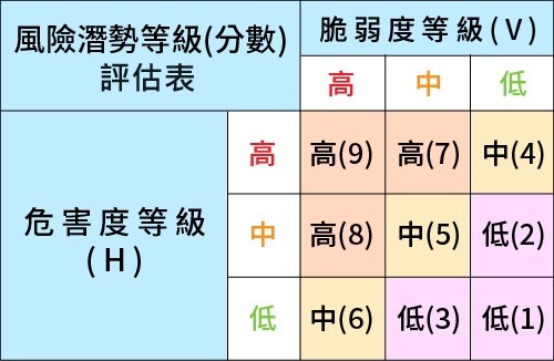 風險潛勢等級(分數)評估表