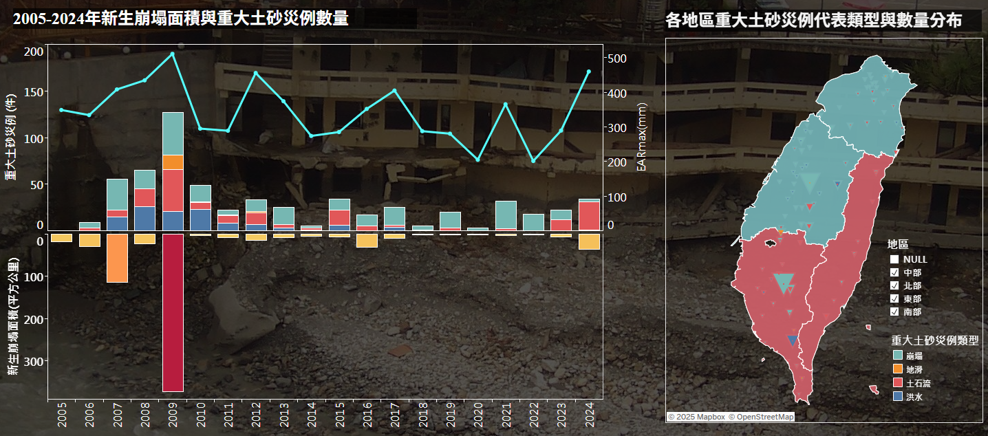 重大土砂災例統計