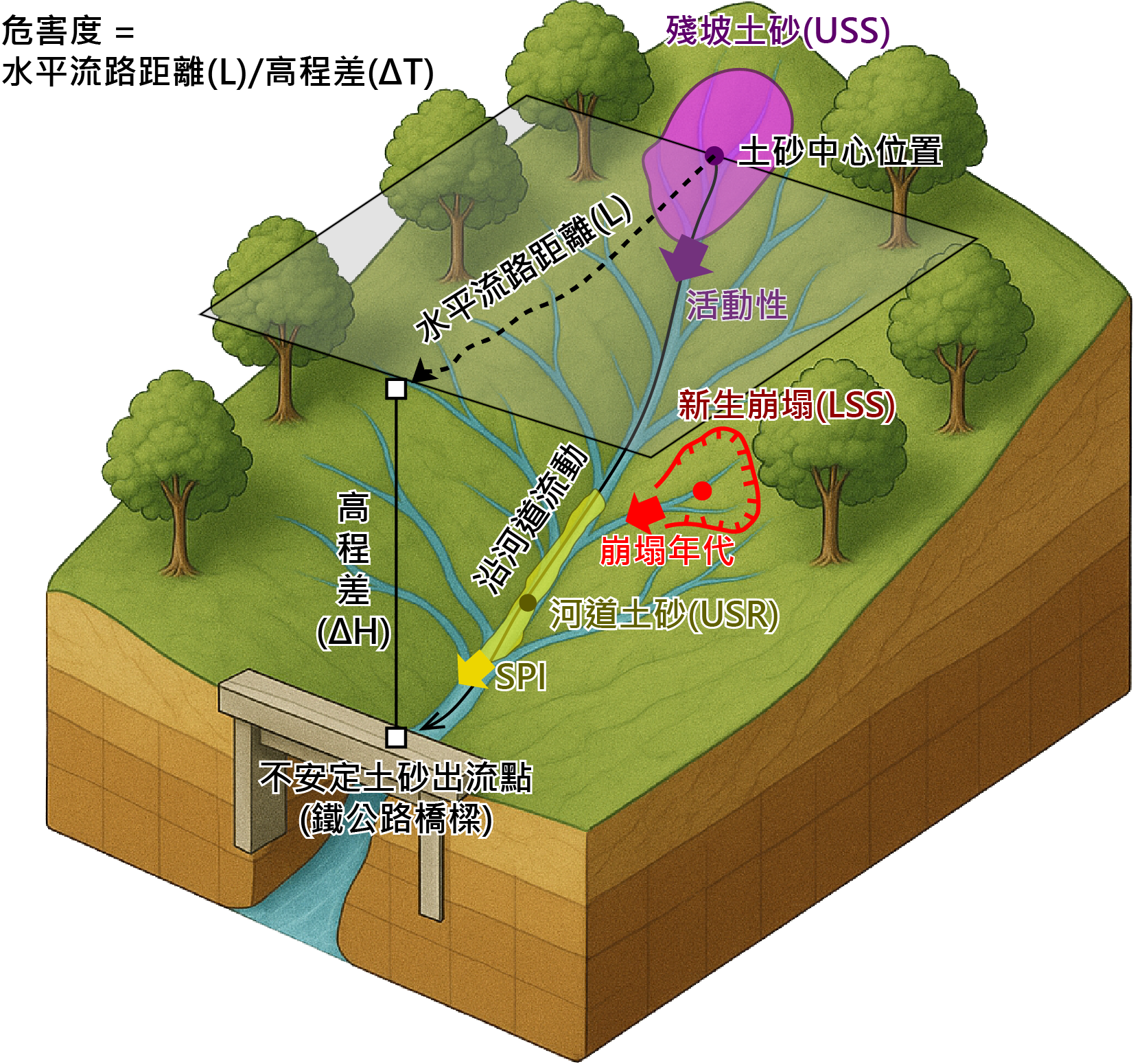 不安定土砂潛勢分析示意圖